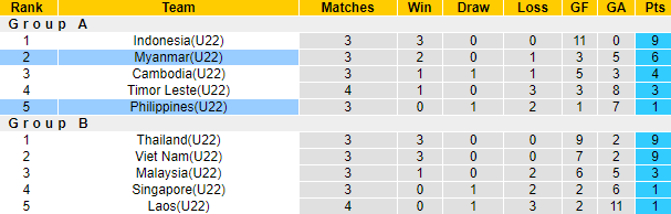 Nhận định, soi kèo U22 Philippines vs U22 Myanmar, 16h00 ngày 10/5 - Ảnh 4