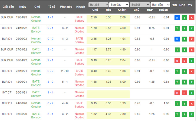 Nhận định, soi kèo BATE Borisov vs Neman Grodno, 00h30 ngày 11/5 - Ảnh 3