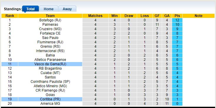 Nhận định, soi kèo Coritiba vs Vasco da Gama, 05h00 ngày 12/5 - Ảnh 4