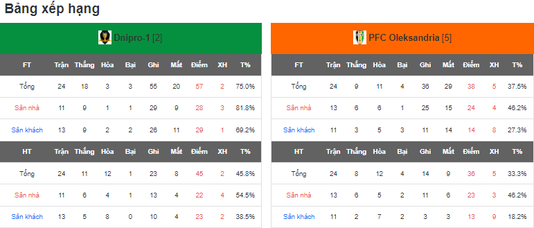 Nhận định, soi kèo Dnipro-1 vs PFK Aleksandriya, 17h00 ngày 11/5 - Ảnh 5