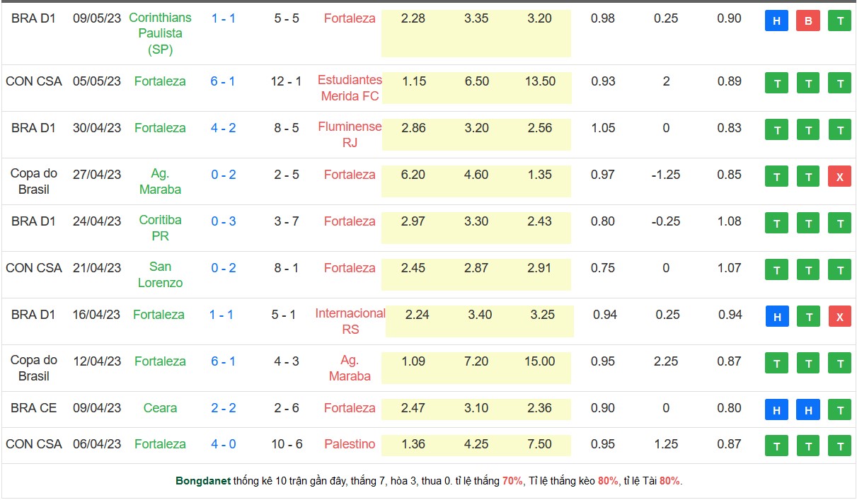 Nhận định, soi kèo Fortaleza vs Sao Paulo, 06h00 ngày 12/5 - Ảnh 2