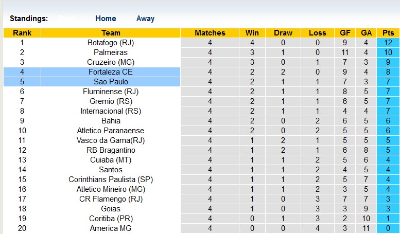 Nhận định, soi kèo Fortaleza vs Sao Paulo, 06h00 ngày 12/5 - Ảnh 5