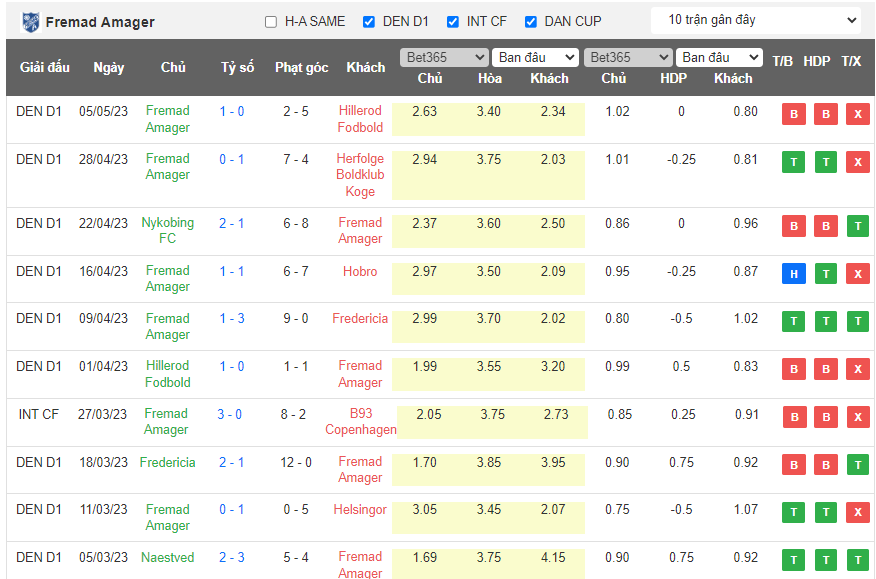 Nhận định, soi kèo Hobro I.K. vs Fremad Amager, 00h00 ngày 12/5 - Ảnh 2