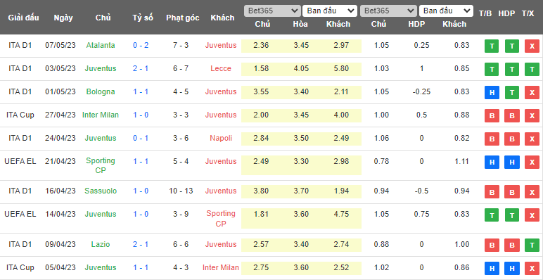 Nhận định, soi kèo Juventus vs Sevilla, 02h00 ngày 12/5 - Ảnh 1