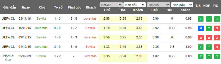 Nhận định, soi kèo Juventus vs Sevilla, 02h00 ngày 12/5 - Ảnh 3