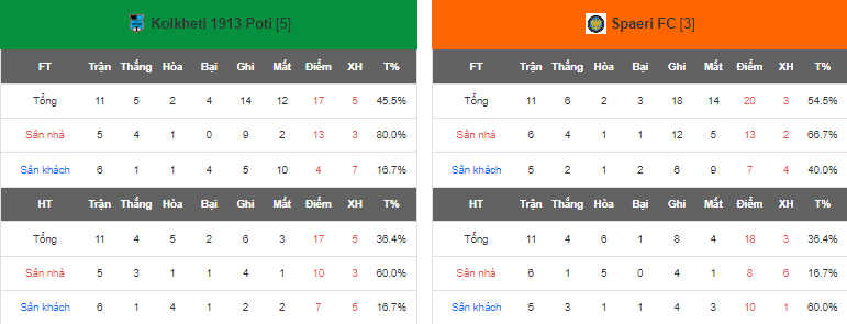 Nhận định, soi kèo Kolkheti Khobi vs Spaeri FC, 19h30 ngày 11/5 - Ảnh 4