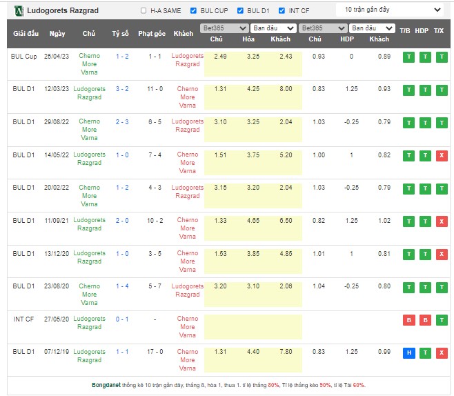 Nhận định, soi kèo Ludogorets Razgrad vs Cherno More Varna, 23h00 ngày 11/5 - Ảnh 3