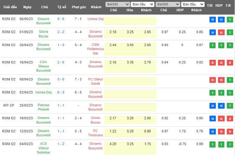 Nhận định, soi kèo Otelul Galati vs Dinamo Bucuresti, 00h30 ngày 12/5 - Ảnh 2