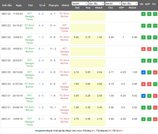 Nhận định, soi kèo Sioni Bolnisi vs WIT Georgia, 19h30 ngày 11/5 - Ảnh 3