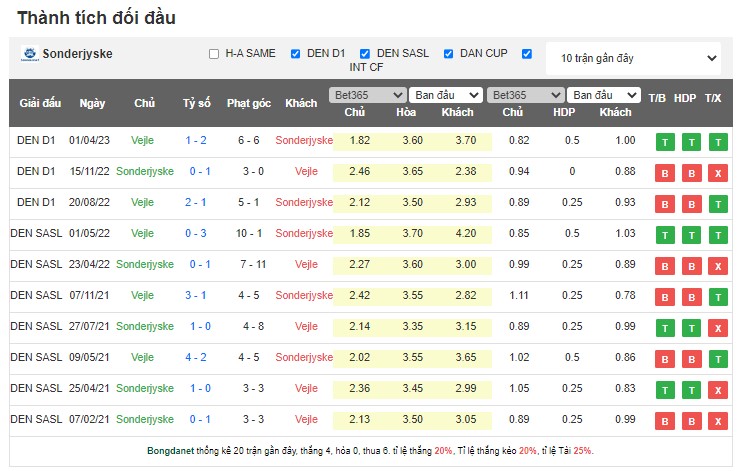 Nhận định, soi kèo Sonderjyske vs Vejle, 23h00 ngày 11/5 - Ảnh 3