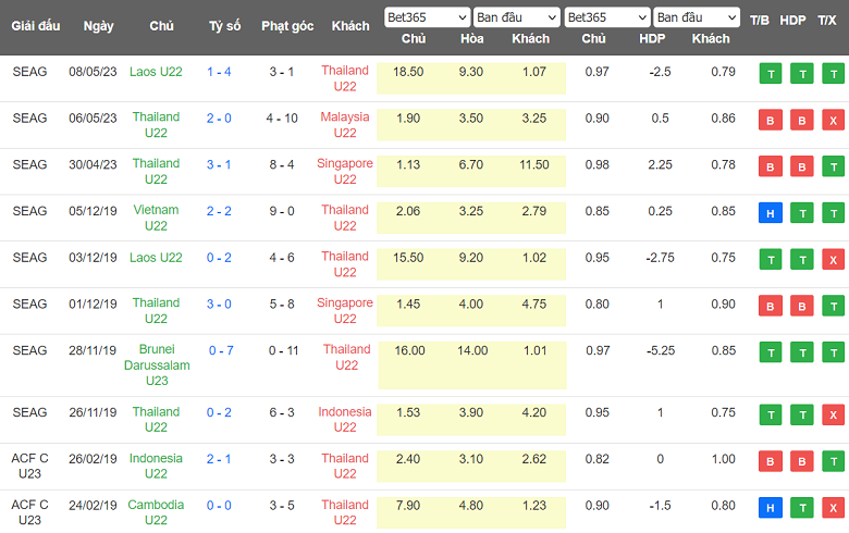 Nhận định, soi kèo U22 Việt Nam vs U22 Thái Lan, 19h00 ngày 11/5 - Ảnh 2