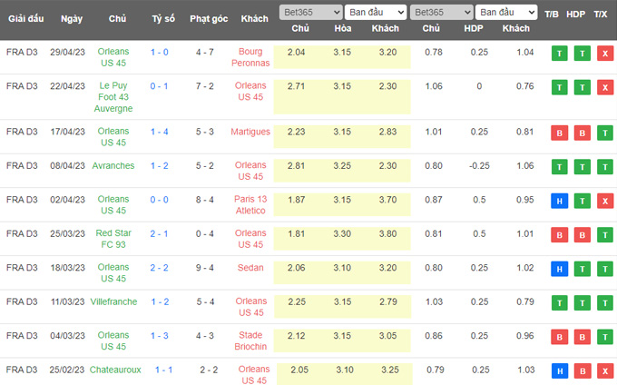 Nhận định, soi kèo US Orleans vs Le Mans, 00h30 ngày 11/5 - Ảnh 1