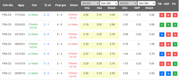 Nhận định, soi kèo US Orleans vs Le Mans, 00h30 ngày 11/5 - Ảnh 3