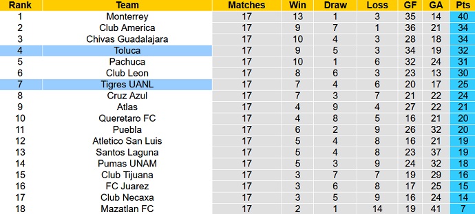 Phân tích kèo hiệp 1 Tigres UANL vs Toluca, 10h10 ngày 12/5 - Ảnh 5