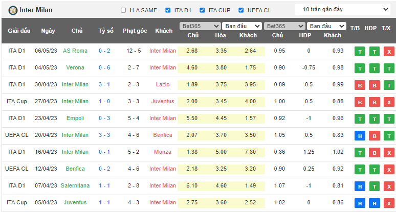 Soi kèo phạt góc AC Milan vs Inter Milan, 02h00 ngày 11/5 - Ảnh 2