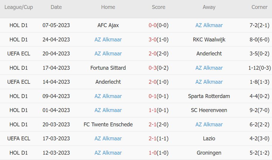 Soi kèo phạt góc West Ham vs AZ Alkmaar, 2h ngày 12/5 - Ảnh 2