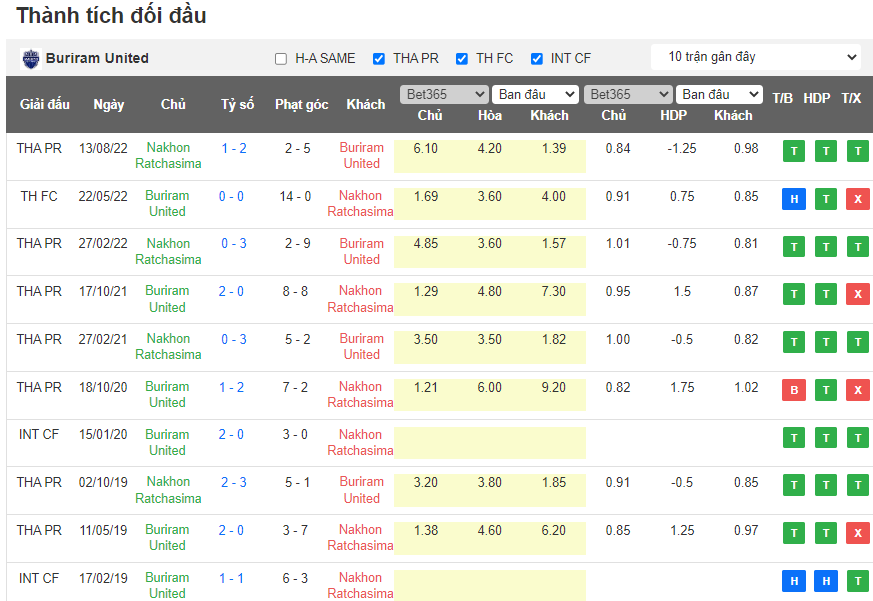 Nhận định, soi kèo Buriram United vs Nakhon Ratchasima, 18h00 ngày 12/5 - Ảnh 3