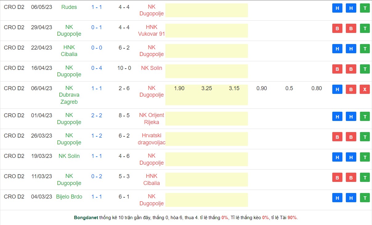 Nhận định, soi kèo Dugopolje vs Jarun, 21h00 ngày 12/5 - Ảnh 1