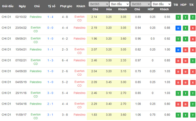 Nhận định, soi kèo Everton CD vs Palestino, 07h30 ngày 12/5 - Ảnh 3