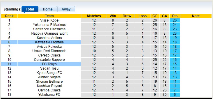 Nhận định, soi kèo FC Tokyo vs Kawasaki Frontale, 17h30 ngày 12/5 - Ảnh 4