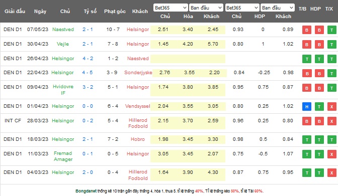 Nhận định, soi kèo Helsingor vs Hvidovre, 00h00 ngày 13/5 - Ảnh 1