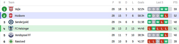 Nhận định, soi kèo Helsingor vs Hvidovre, 00h00 ngày 13/5 - Ảnh 4