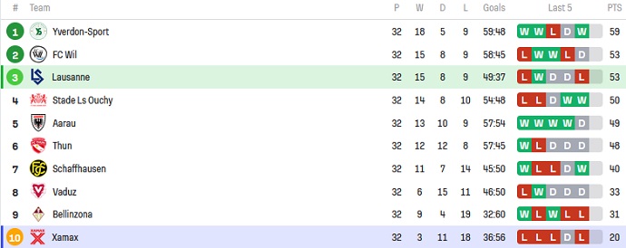 Nhận định, soi kèo Lausanne Sports vs Neuchatel Xamax, 01h15 ngày 13/5 - Ảnh 5