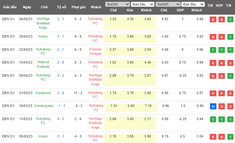 Nhận định, soi kèo Nykobing FC vs Hillerod Fodbold, 00h00 ngày 13/5 - Ảnh 1