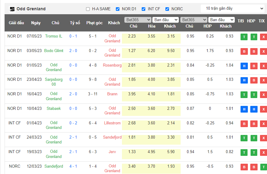 Nhận định, soi kèo Odd Grenland vs Lillestrom, 00h00 ngày 13/5 - Ảnh 1