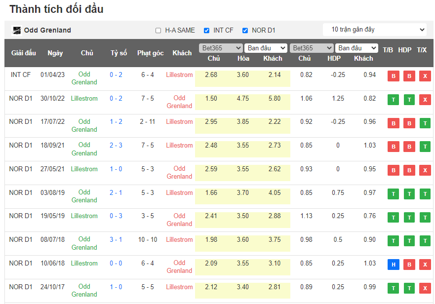 Nhận định, soi kèo Odd Grenland vs Lillestrom, 00h00 ngày 13/5 - Ảnh 3