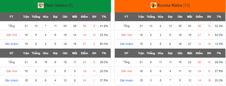 Nhận định, soi kèo Piast Gliwice vs Korona Kielce, 23h00 ngày 12/5 - Ảnh 4