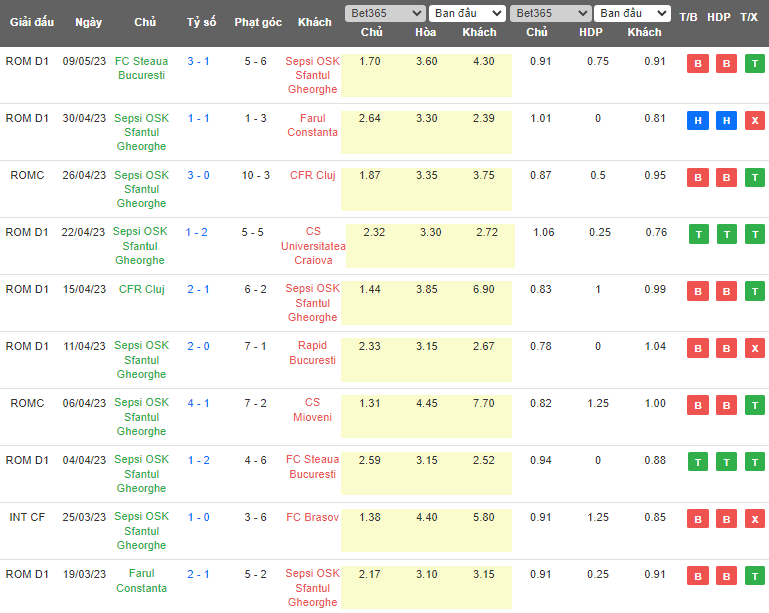 Nhận định, soi kèo Rapid 1923 vs Sepsi, 00h30 ngày 13/5 - Ảnh 2