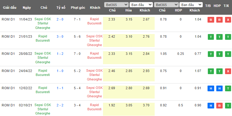 Nhận định, soi kèo Rapid 1923 vs Sepsi, 00h30 ngày 13/5 - Ảnh 3