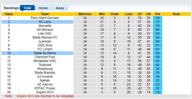 Nhận định, soi kèo RC Lens vs Stade de Reims, 02h00 ngày 13/5 - Ảnh 4