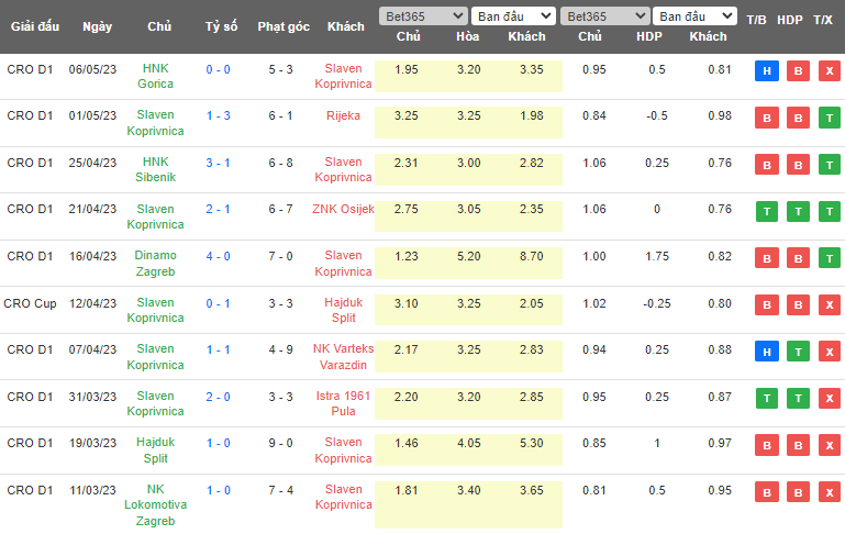 Nhận định, soi kèo Slaven Koprivnica vs Lokomotiva Zagreb, 23h00 ngày 12/5 - Ảnh 1