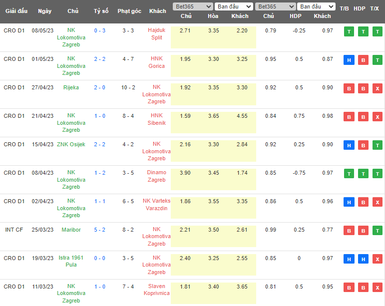 Nhận định, soi kèo Slaven Koprivnica vs Lokomotiva Zagreb, 23h00 ngày 12/5 - Ảnh 2
