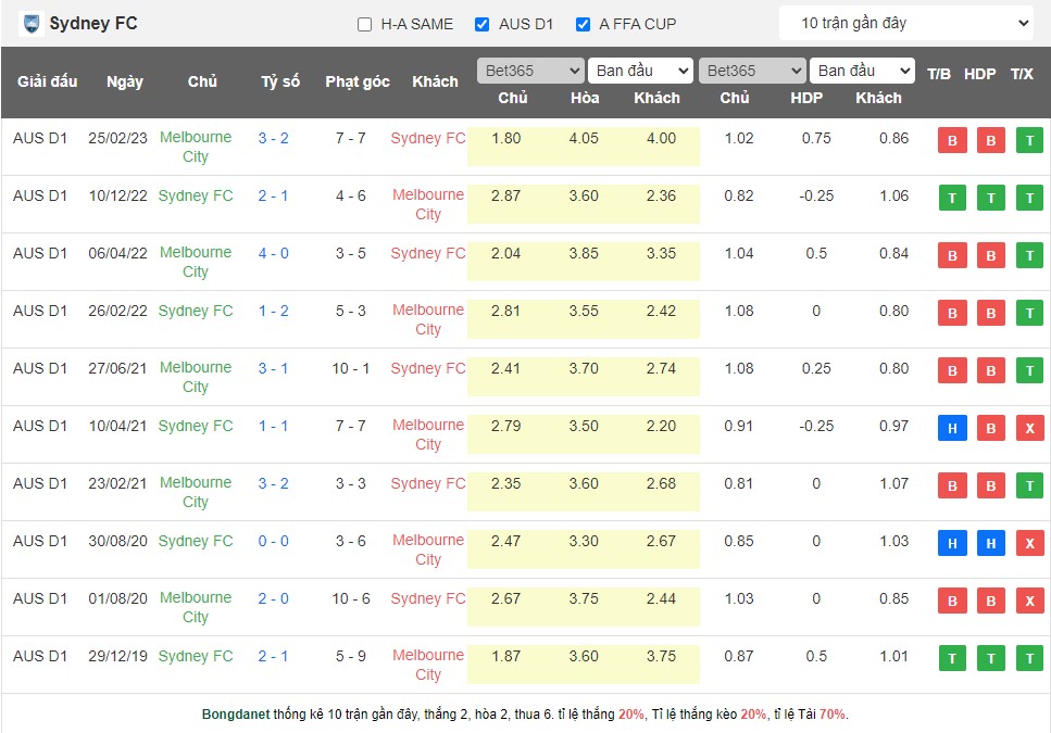 Nhận định, soi kèo Sydney FC vs Melbourne City, 16h45 ngày 12/5 - Ảnh 1