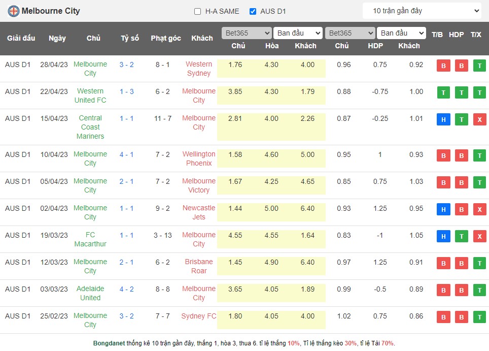 Nhận định, soi kèo Sydney FC vs Melbourne City, 16h45 ngày 12/5 - Ảnh 3