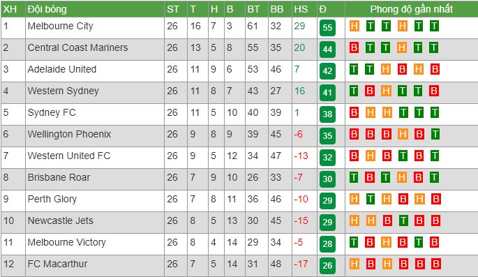 Nhận định, soi kèo Sydney FC vs Melbourne City, 16h45 ngày 12/5 - Ảnh 4