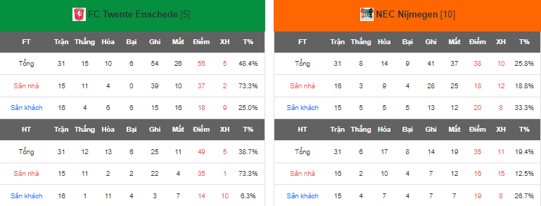 Nhận định, soi kèo Twente Enschede vs NEC Nijmegen, 01h00 ngày 13/5 - Ảnh 5