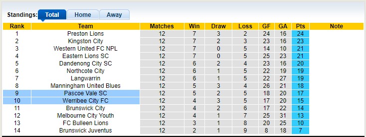 Nhận định, soi kèo Werribee City FC vs Pascoe Vale SCm 17h15 ngày 12/5 - Ảnh 4