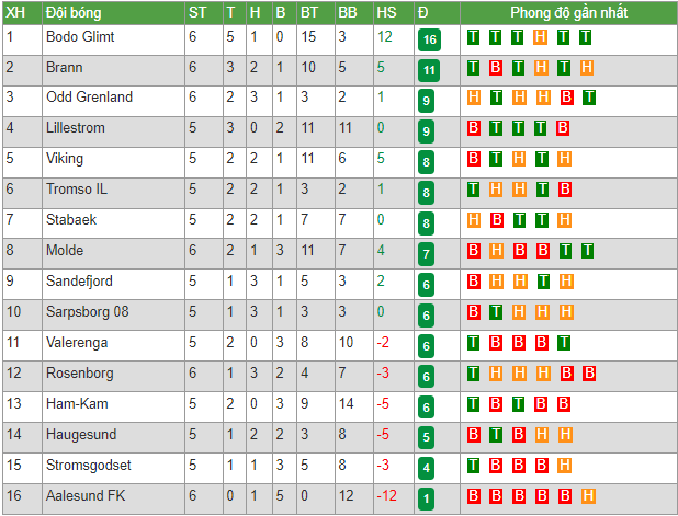 Soi kèo phạt góc Odd Grenland vs Lillestrom, 00h00 ngày 13/5 - Ảnh 4