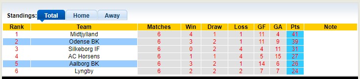 Soi kèo phạt góc Odense BK vs Aalborg BK, 00h00 ngày 13/5 - Ảnh 4