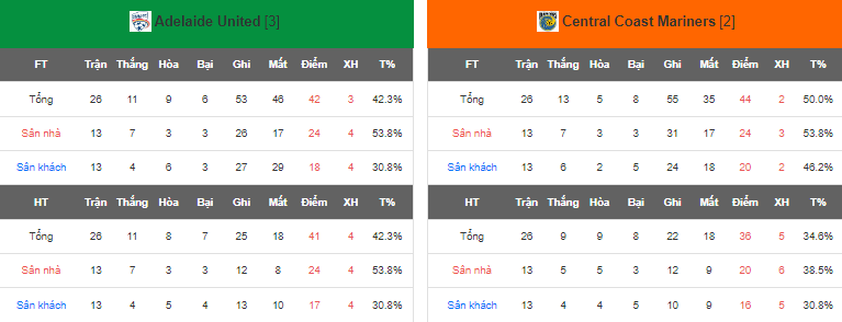 Nhận định, soi kèo Adelaide United vs Central Coast Mariners, 16h45 ngày 13/5 - Ảnh 4
