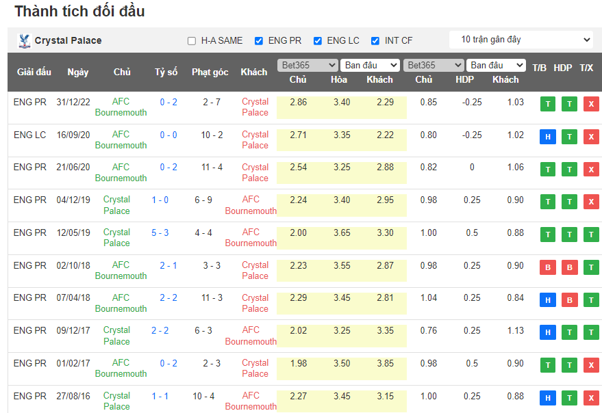 Nhận định, soi kèo Crystal Palace vs Bournemouth, 21h00 ngày 13/5 - Ảnh 3