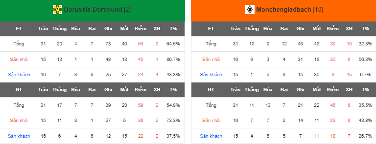 Nhận định, soi kèo Dortmund vs Monchengladbach, 23h30 ngày 13/5 - Ảnh 5