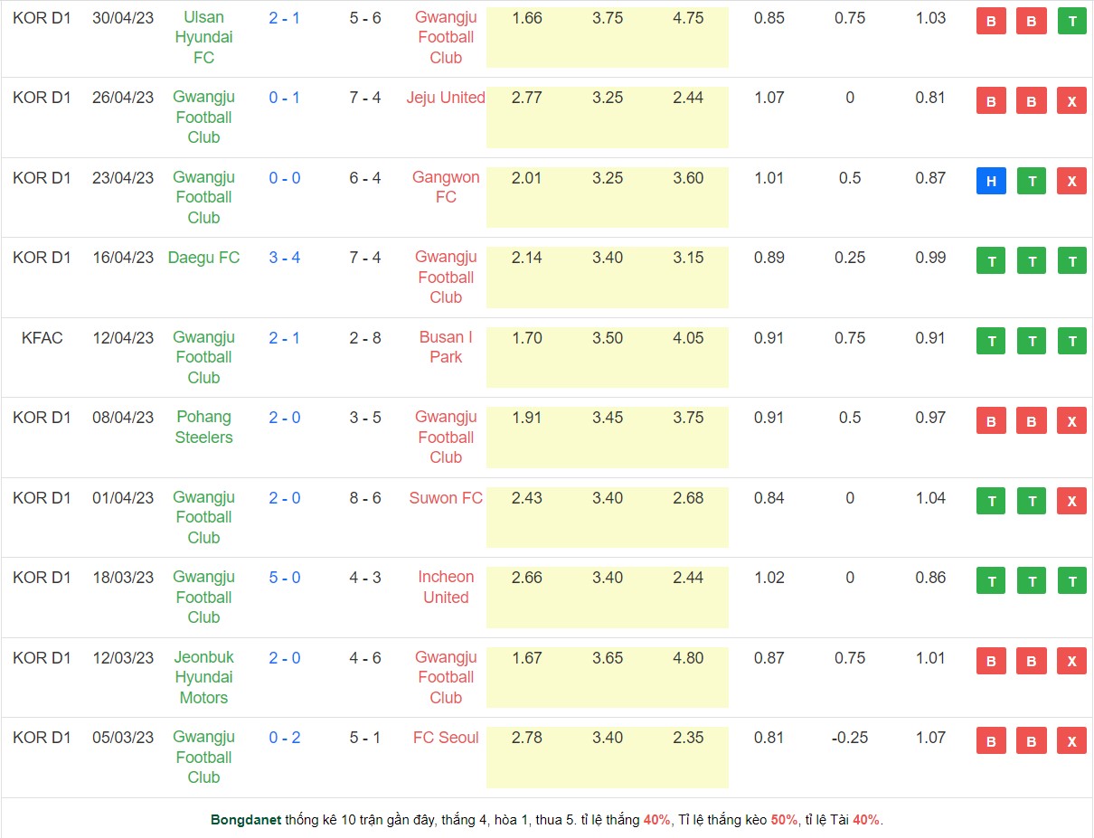 Nhận định, soi kèo Gwangju vs Daegu, 14h00 ngày 13/5 - Ảnh 1