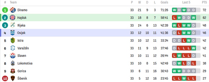 Nhận định, soi kèo Hajduk Split vs Osijek, 22h00 ngày 13/5 - Ảnh 5