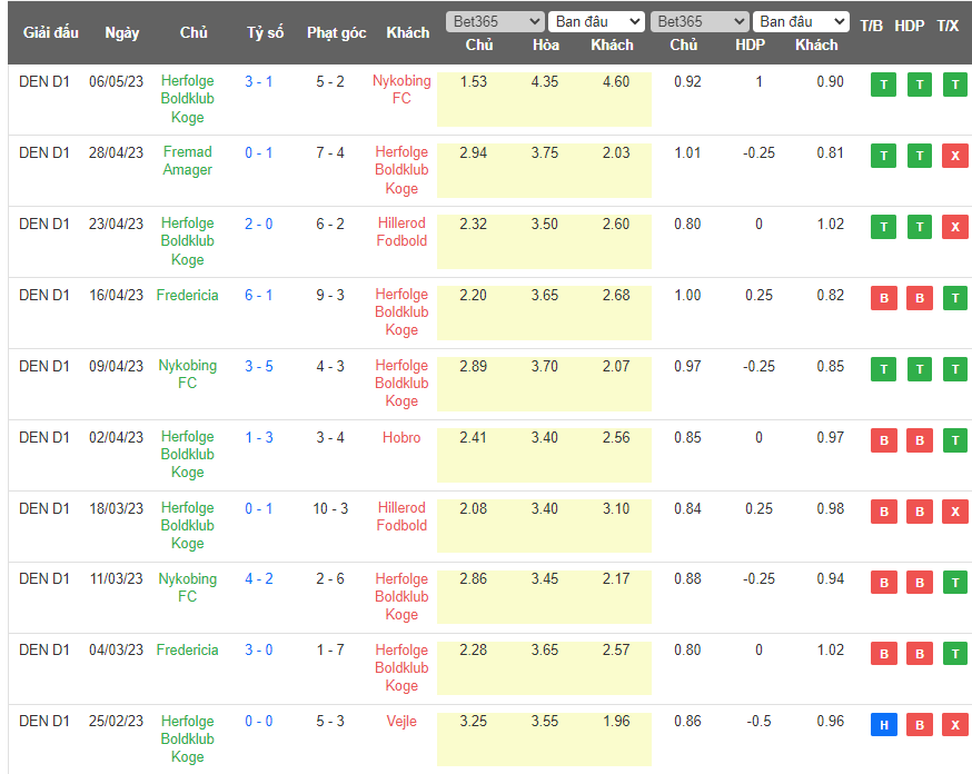 Nhận định, soi kèo HB Koge vs Fredericia, 18h00 ngày 13/5 - Ảnh 1
