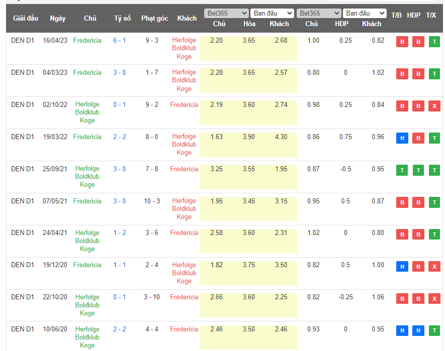 Nhận định, soi kèo HB Koge vs Fredericia, 18h00 ngày 13/5 - Ảnh 3